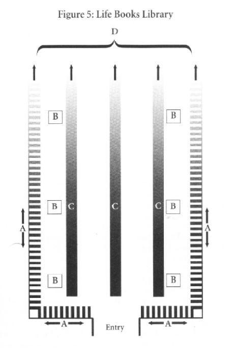 Life Books Library. A: Bookshelves lining the walls of a large rectangular
structure.
B: Pedestals for archivists and guides assisting souls in
locating the proper Life Books.
C: Long study tables.
D: Walls of books and study tables stretching far into the
distance, out of the soul's line of sight.