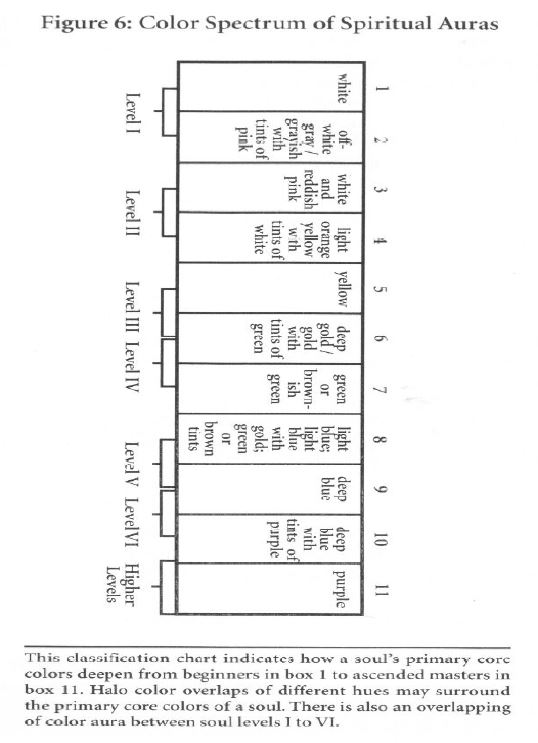 There are individual variables within each soul cluster group in terms of their basic core color because they are not all developing at the same rate. However, a soul's energy color may also be affected by another factor, which initially confused me. Besides the primary core colors indicating the stage of overall development, certain souls carry secondary colors. These have been called halo colors because they usually appear to the observer to be outside the core center of a soul's energy mass.