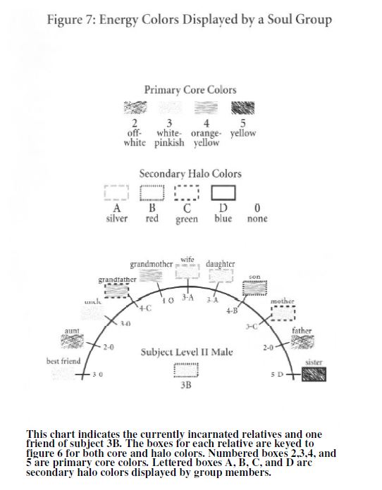 This chart indicates the currently incarnated relatives and one
friend of subject 3B. The boxes for each relative are keyed to
figure 6 for both core and halo colors. Numbered boxes 2,3,4, and
5 are primary core colors. Lettered boxes A, B, C, and D arc
secondary halo colors displayed by group members.