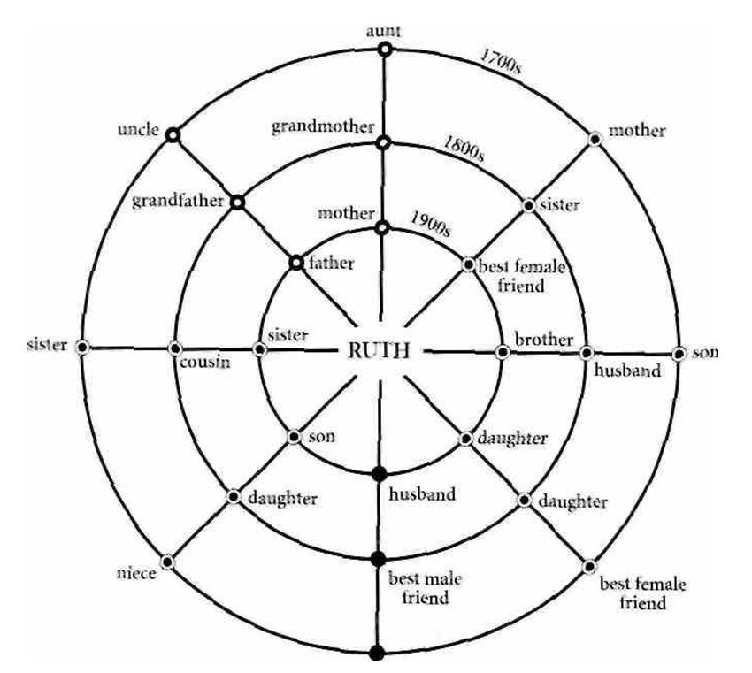 This webbed diagram illustrates primary, companion and affiliated soulmates who have incarnated into bodies related to the lives of the subject, Ruth, over the past three centuries. Each generational line outward from the center represents the same soul in different bodies.