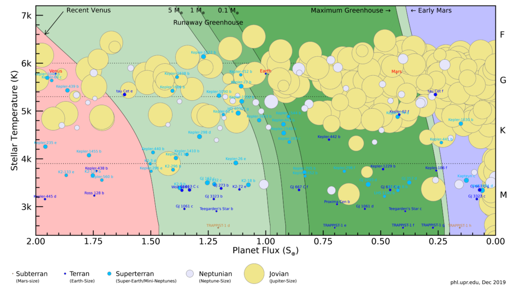 Plot of known planets in the various zones of stars. The star class is on the right with the cooler stars towards the bottom of the chart, and many gas giants in orbit around 6,000 K temperature stars. The class F and G type stars. Here we look and consider the gas giants around the cooler stars, the 3,000 K red dwarfs.