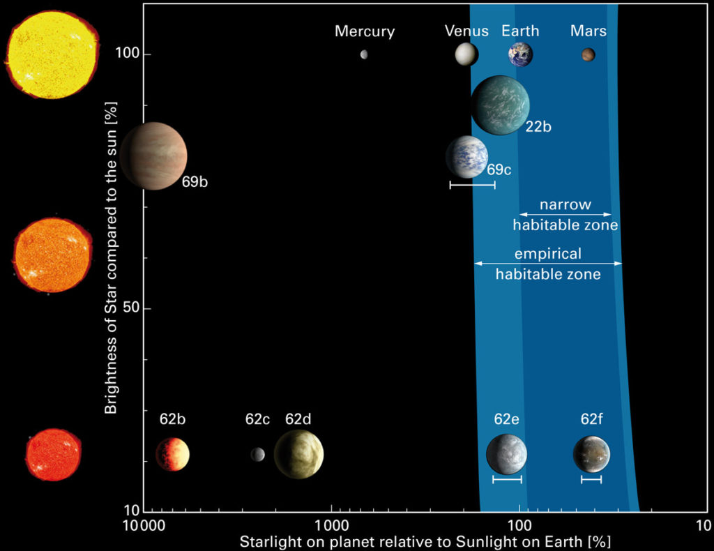 The star, Kepler-62, is a bit smaller and cooler than our Sun, and is home to a five-planet system. Two of the worlds, Kepler-62e and Kepler-62f are the smallest exoplanets yet found in a habitable zone, and they might both be covered in water or ice, depending on what kind of atmosphere they might have.
