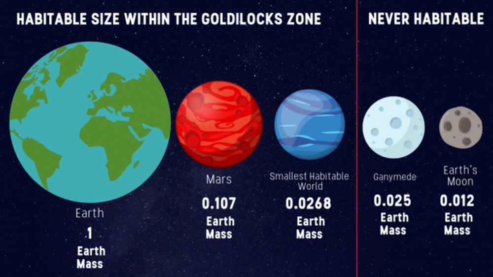 If the moon is too small, the gravity will not permit an atmosphere to retain water.