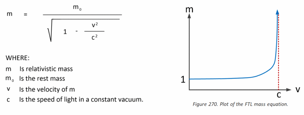 The FTL mass equation that "proves" that speed cannot go faster than the known speed of light (in a vacuum).