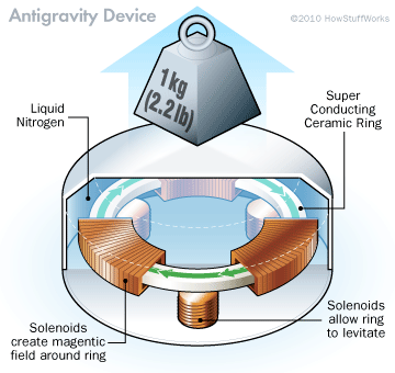 Podkletnov Gravity Shield.