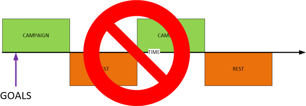 The manifestation of goals early on in a campaign is a "false positive". It is not the result of your efforts, you are still only just programming your mind, and you haven't even compiled or run your program yet.