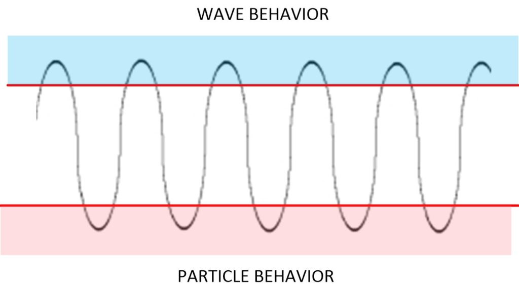Consciousness movement in and out of different world-lines.