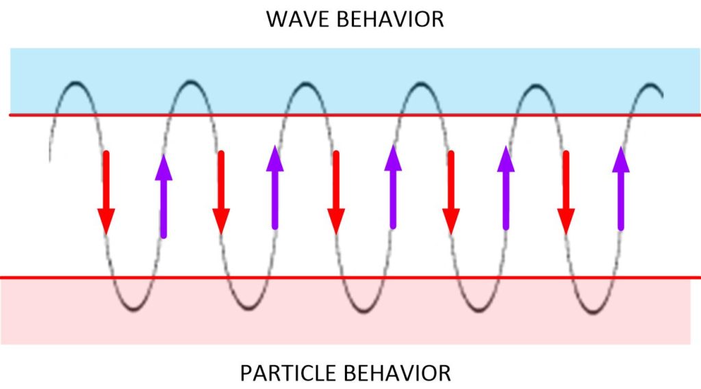 Movement of consciousness.