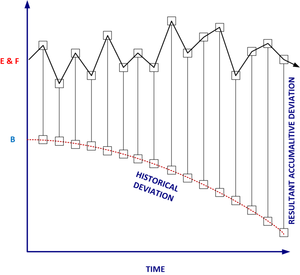 Accumulated deviation