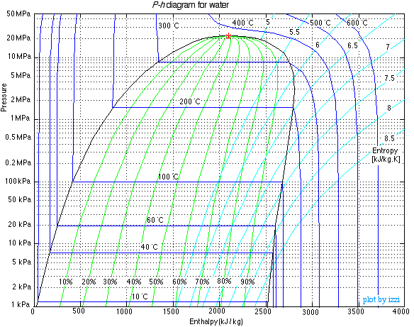 Pressure - Enthalpy (h) table for water.