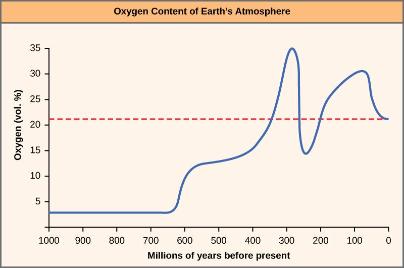 Chart of the oxygen content of the Earth atmosphere over time.