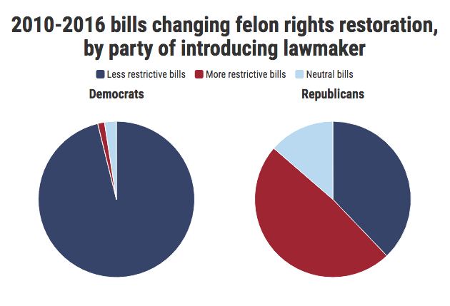 Pie chart of restriction proposals by political party.
