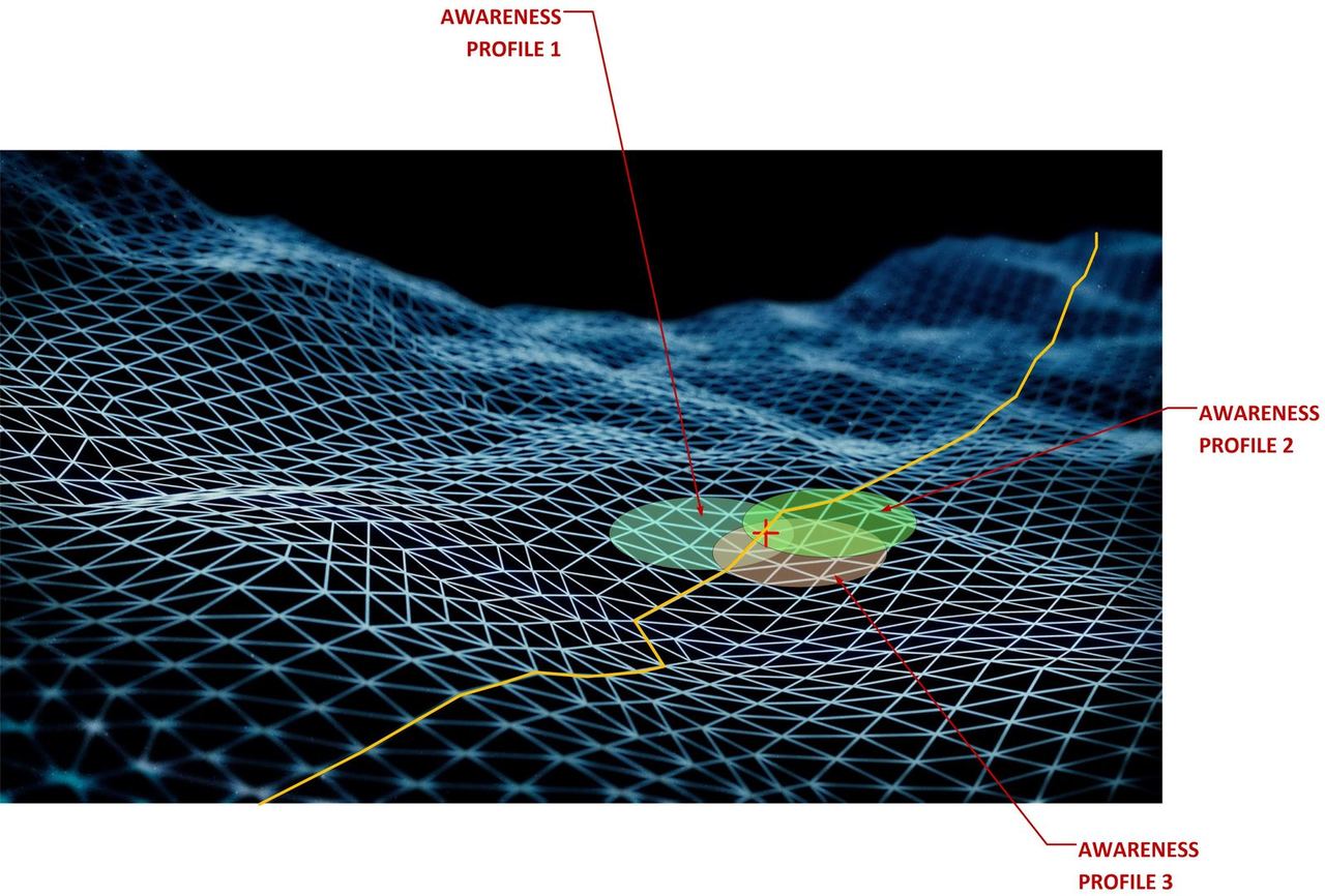 Using different awareness profiles