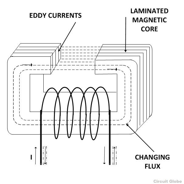 Eddy Current Loss