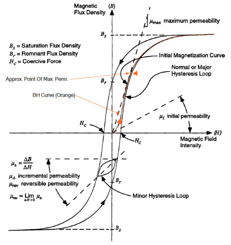 B-H Loop
