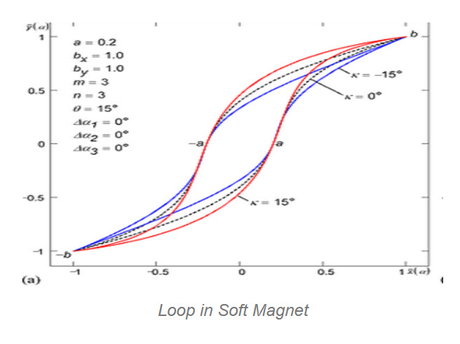 A B-H Loop in  soft magnet.