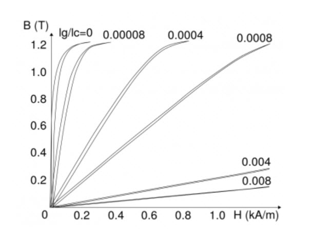  A comparative graph showing the influence of increasing air gap in a magnetic core. The numbers denote the unitless ratio lg/lc, where: lg - length of gap and lc - length of core.

Drawing based on: G.B. Finke, Gapped magnetic core structures, Magnetic Metals Corporation, {accessed 17 Jun 2013}. 