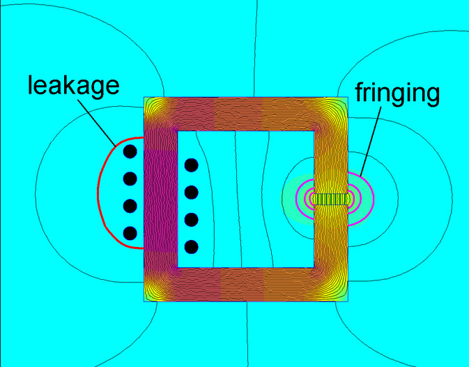 Flux fringing. 
