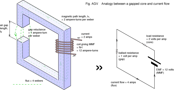 An analogy of the movement of magnetic flux within an air-gapped inductor and that of an electrical circuit.
