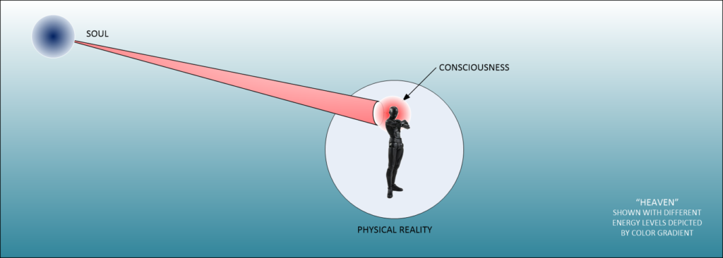 The soul connects to the body in the physical reality through consciousness. The soul resides in a reality that we call as Heaven.