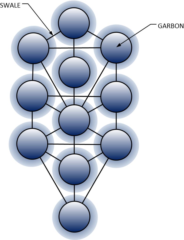 The Tree of life (Kabbalah) is very similar to that of the garbon lattice or matrix of the human soul. 