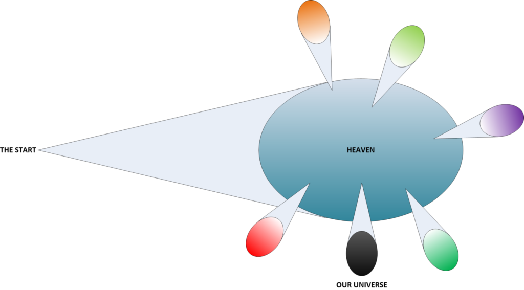 The formation of "other universes" is the story of the formation of multiple "heavens". At the time of our "Big Bang", other universes were spawned as well. Our universe was not the only universe that was spawned from the "unorganized" heaven.
