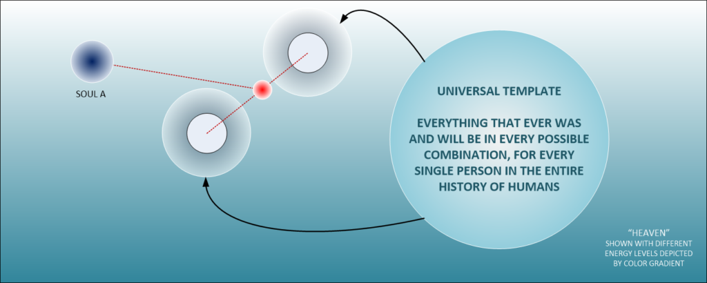 World-line travel is not a big deal if you know how the universe works. The soul can created different realities from the universal template and migrate the consciousness through these realities so as to acquire experiences.
