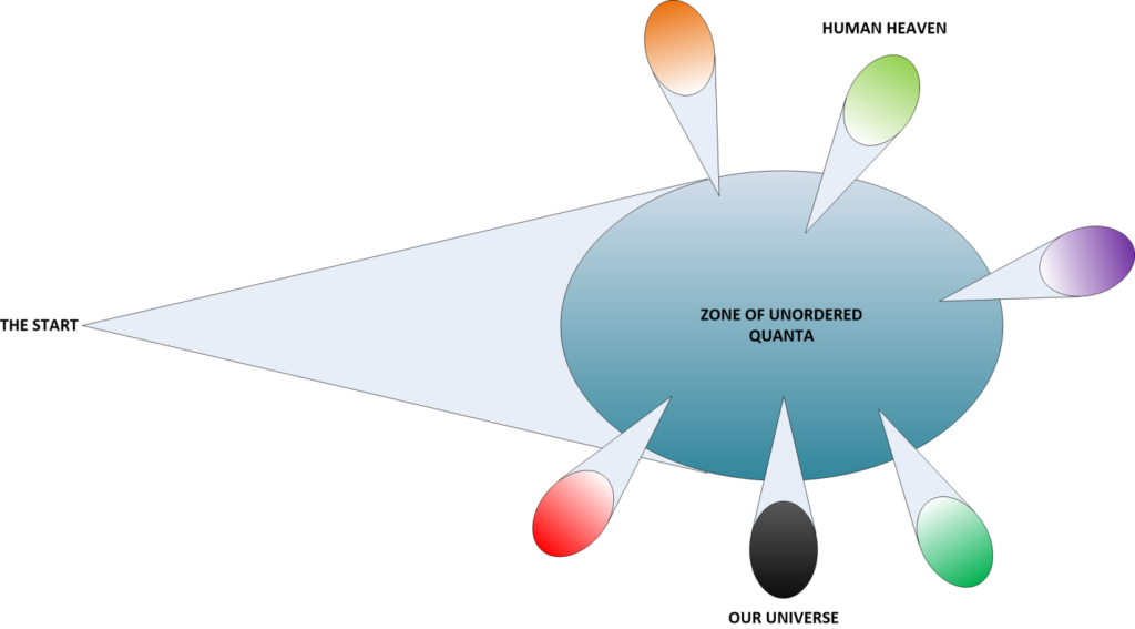 Ah, this is the way the various heavens are structured. Primordial Heaven is a realm of unordered quanta. It was from whence our universe was spawned from.