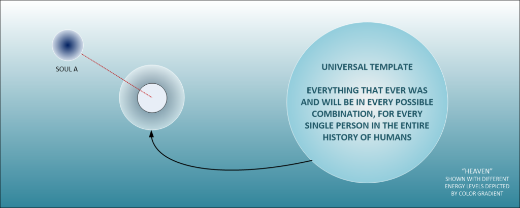 The universal template is a ball of "what if" world-lines and realities that a given soul selects from. What is selected creates the reality that provides the lessons for the conscientiousness to experience. Our reality is customized for a given soul and given consciousness. It is pulled off from a template of an infinite number of possibiities.