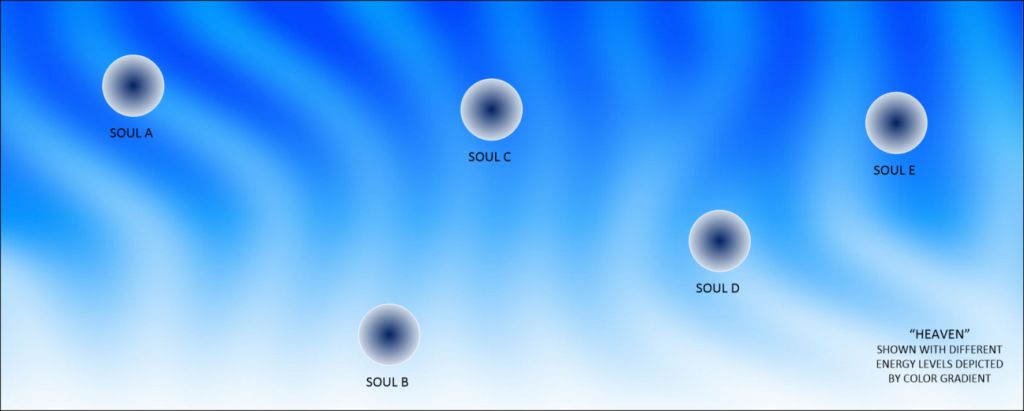 Heaven is a very complex place, it is certainly more complex than the universe that our physical bodies inhabit. Heaven is a place of great complexity. It is a place where quanta dwell.