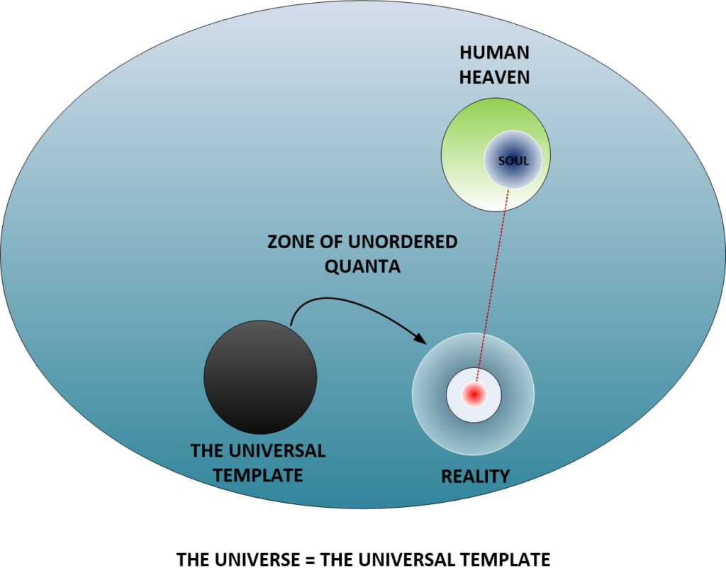 This is the basics on how our world looks like and works. This is THE secrets of the universe explained. Realities are constructed from a universal template. The soul draws realities from this template from which to build events and experiences by which the consciousness can acquire experiences and build the quanta into forms that the soul can use.