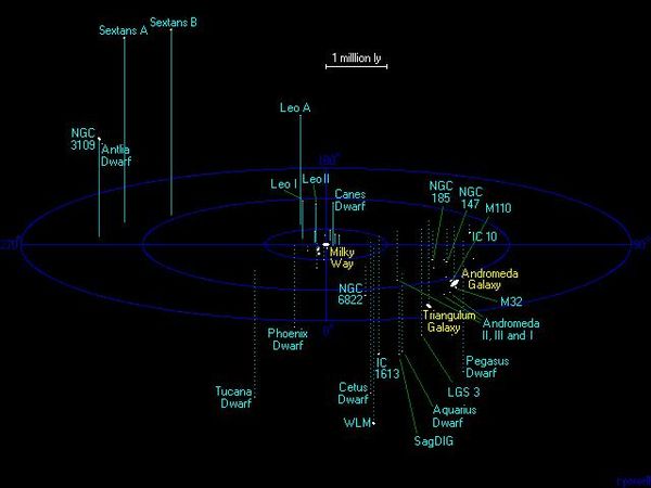 The galaxies of our "local" group of galaxies.