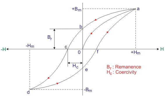 hysteresis loop