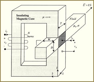 You push an electrical current through a coil wrapped around an insulated magnetic core. By cycling the current in a sinusoidal manner, you will be able to generate a magnetic field within that core. If you have a gap in the core (shown by the cross hatched area) a person can enter the generated magnetic field.