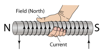 The Right Hand Rule.