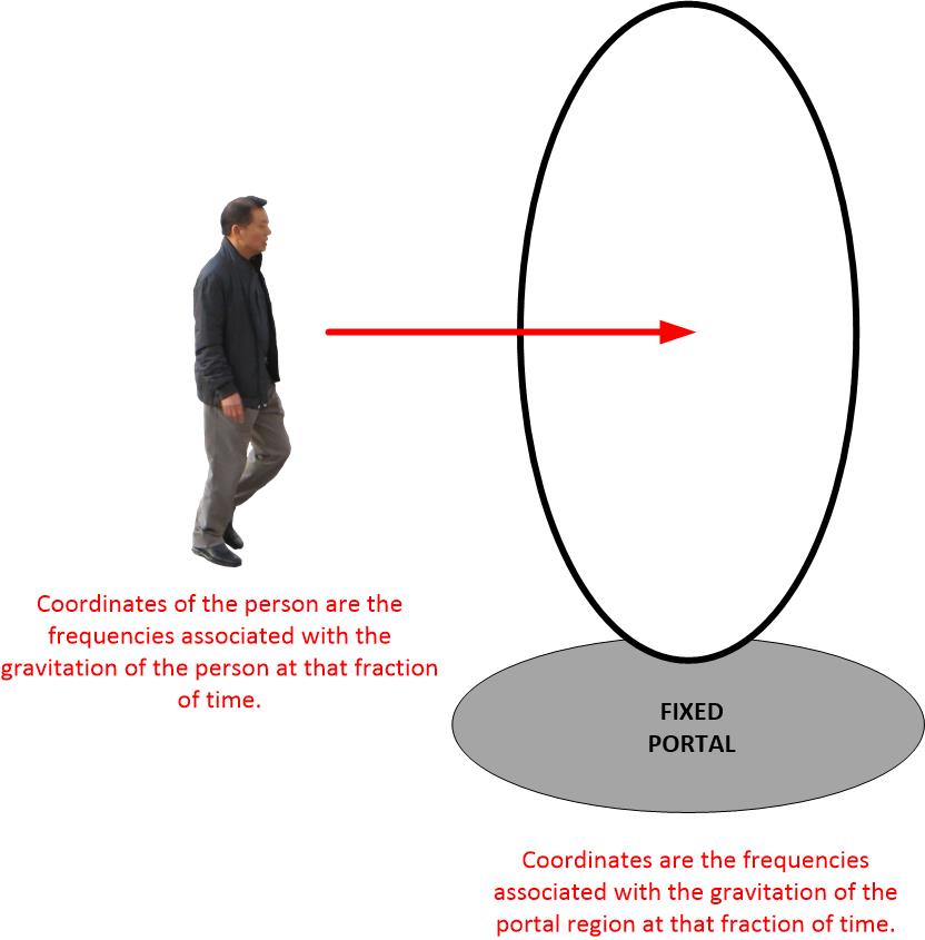 Coordinates are the frequencies associated with the gravitation at that fraction of time.
