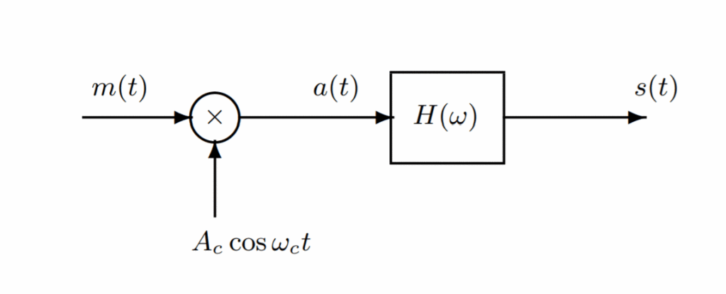 SSB Modulator Using DSBSC-AM and Filtering
