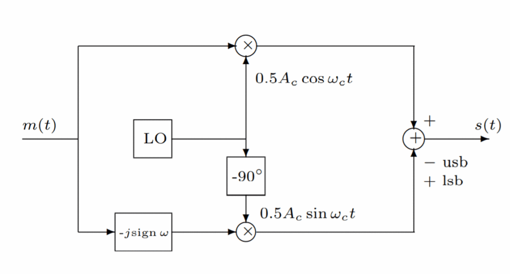 A Single-Sideband Modulator Block Diagram
