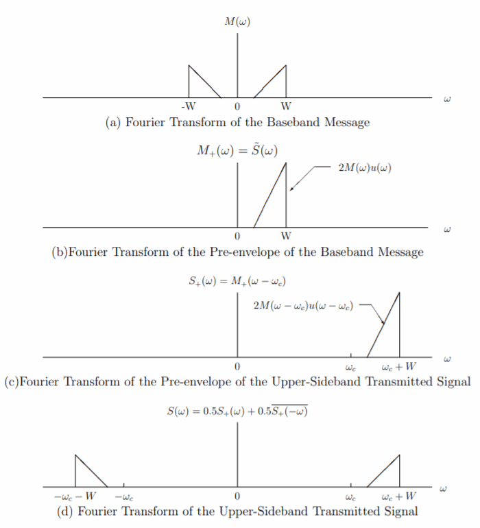 Signal Fourier Transforms in Steps for
Generating an Upper-Sideband