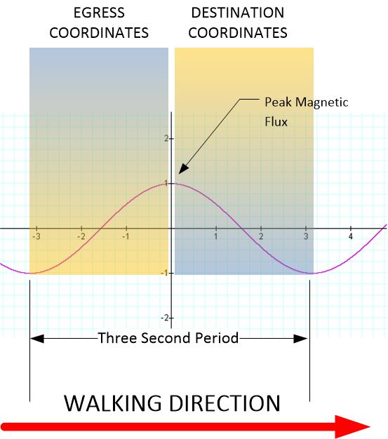 The operation of the teleportation mechanism works for a three second period in which case the old coordinates are swapped out, and new ones are applied.