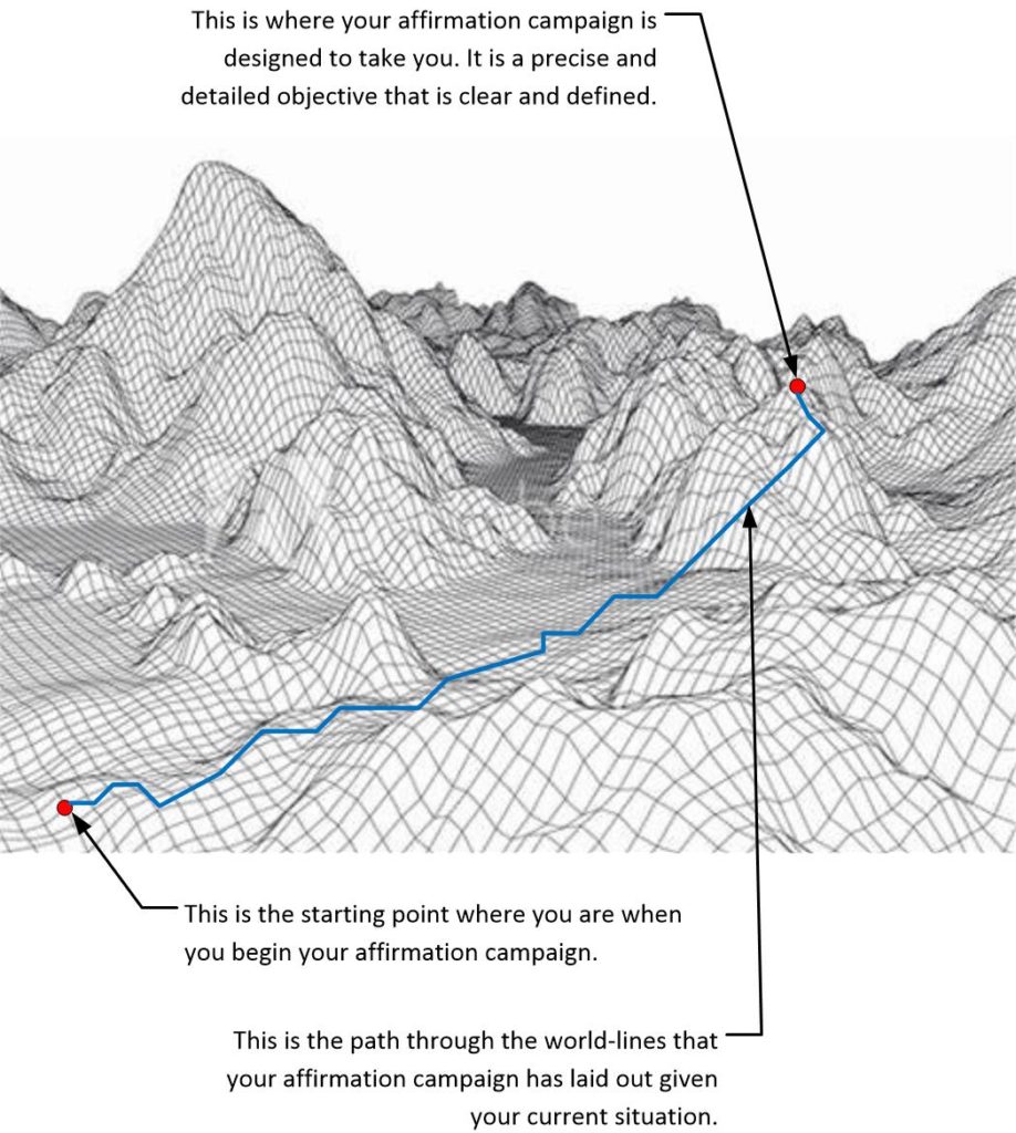 A standard affirmation campaign map that shows the path of a well defined and very detailed goal.