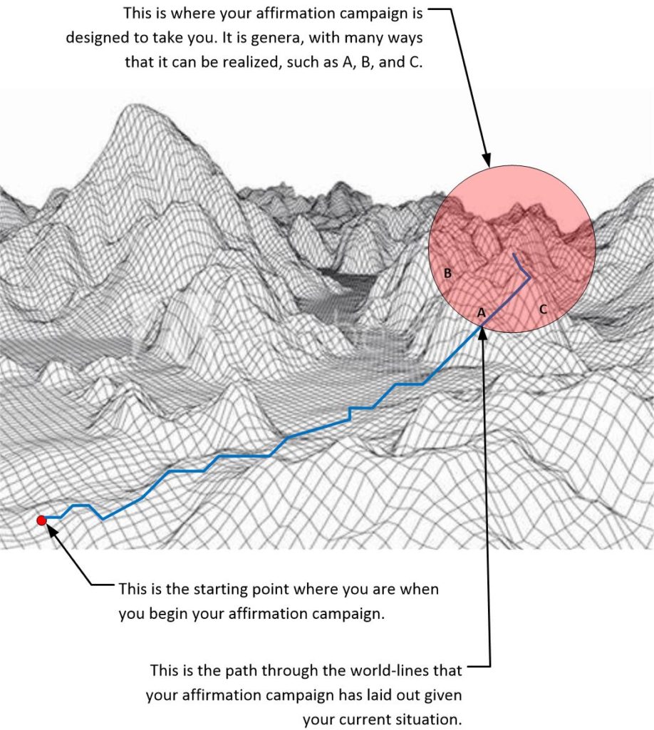 This is a vague campaign map. It shows that there are many ways for you to obtain your goals, and A, B, and C all meet your goal criteria, with A being the shortest and quickest path. Note also that the path is shorter than that for a more precise goal objective.