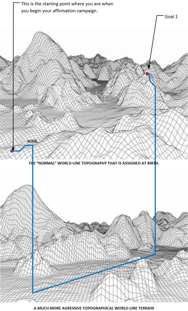 This technique specifies a timing requirement as an objective. As such it purposely limits the number of world-lines that can be traversed. Thus, it inadvertently sets forth a slide to another topographical map. This could well be very dangerous.