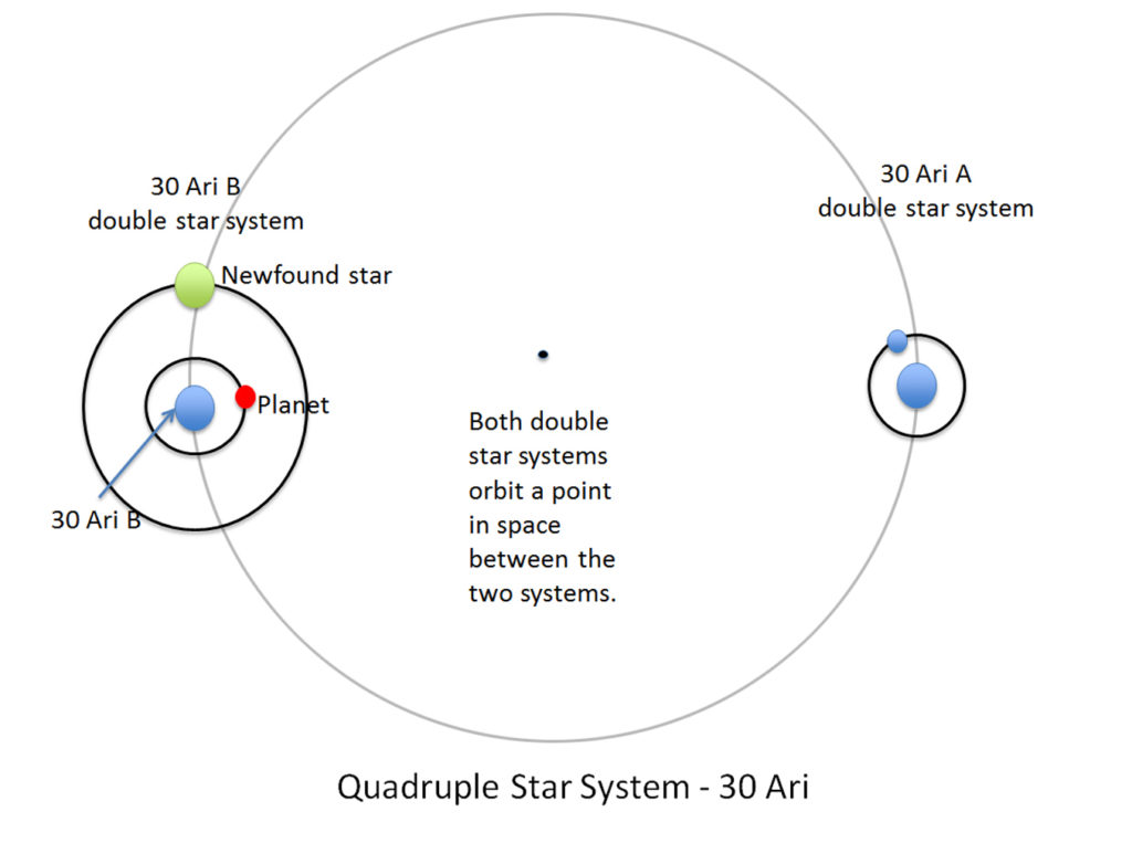 The solar system 30Ari showing the relationships between the various stars in the four-star solar system.