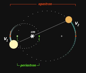 A system of eccentricity 0.5, which is about average for all binary stars. 