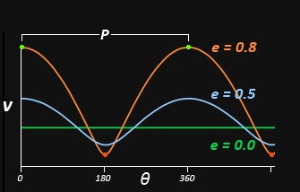 Because the distance between the stars changes, their orbital velocities must change to match the changing force of gravitational attraction . 
