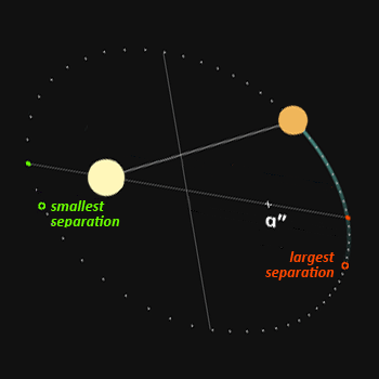 In the diagram , the orbit is inclined 45° to our line of sight (i = 45° or 135°), on a line of nodes that is (in the relative orbit) 45° from the minor axis of the ellipse.