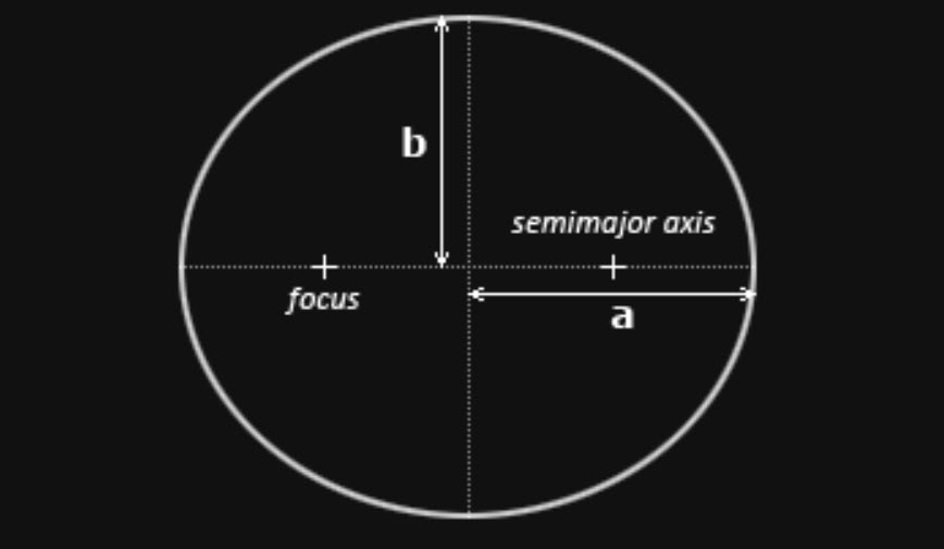 This excess energy causes the orbital radius to oscillate in synchrony with the orbital period, which sends the two stars into opposing elliptical orbits, defined by the orbital eccentricity (e): e = (1 – b2/a2)½ where a is the semimajor axis of the ellipse, half the longest dimension. 