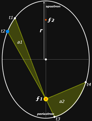 The three principles of planetary motion by Johannes Kepler.