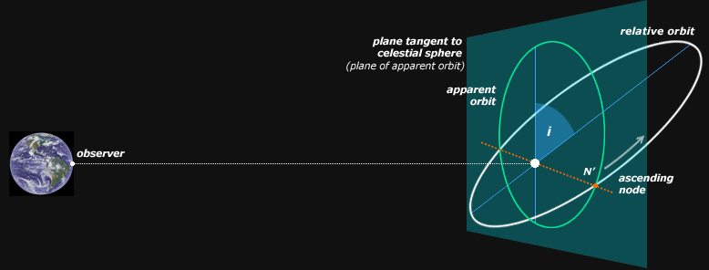 How a solar system appears to an observer on earth, and how we need to reorient it to better understand it's orbital arrangements.